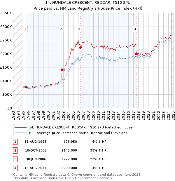 14, HUNDALE CRESCENT, REDCAR, TS10 2PU: Price paid vs HM Land Registry's House Price Index