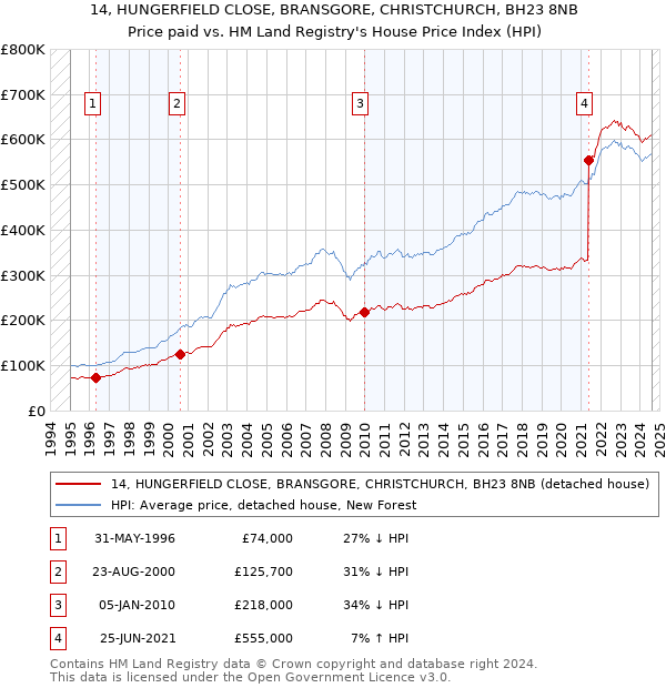 14, HUNGERFIELD CLOSE, BRANSGORE, CHRISTCHURCH, BH23 8NB: Price paid vs HM Land Registry's House Price Index