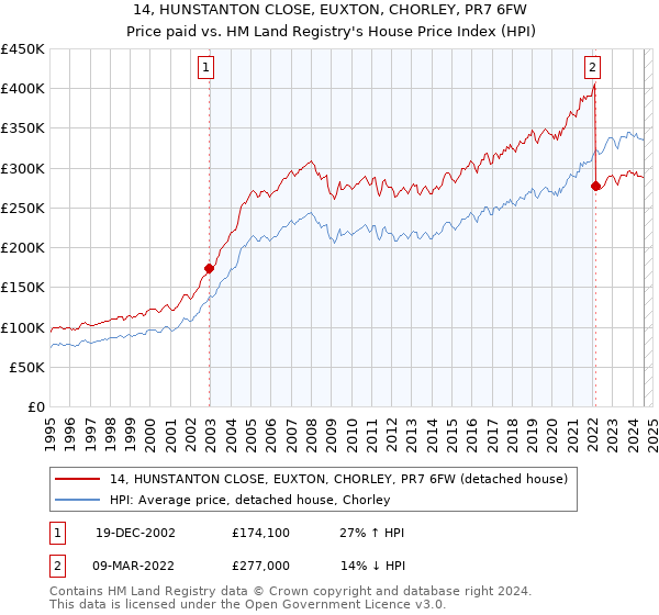 14, HUNSTANTON CLOSE, EUXTON, CHORLEY, PR7 6FW: Price paid vs HM Land Registry's House Price Index