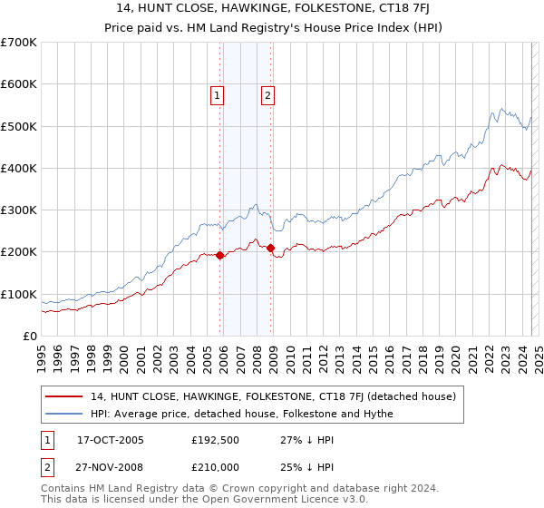 14, HUNT CLOSE, HAWKINGE, FOLKESTONE, CT18 7FJ: Price paid vs HM Land Registry's House Price Index