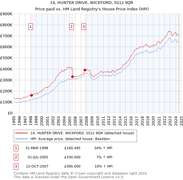 14, HUNTER DRIVE, WICKFORD, SS12 9QR: Price paid vs HM Land Registry's House Price Index