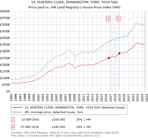 14, HUNTERS CLOSE, DUNNINGTON, YORK, YO19 5QH: Price paid vs HM Land Registry's House Price Index