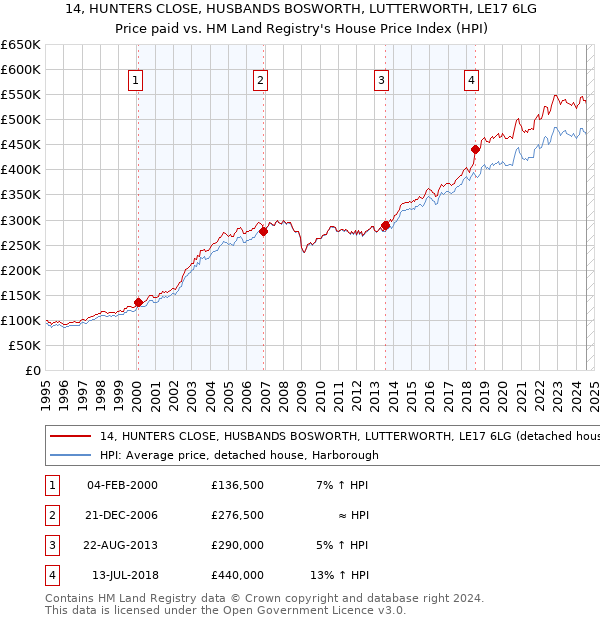 14, HUNTERS CLOSE, HUSBANDS BOSWORTH, LUTTERWORTH, LE17 6LG: Price paid vs HM Land Registry's House Price Index