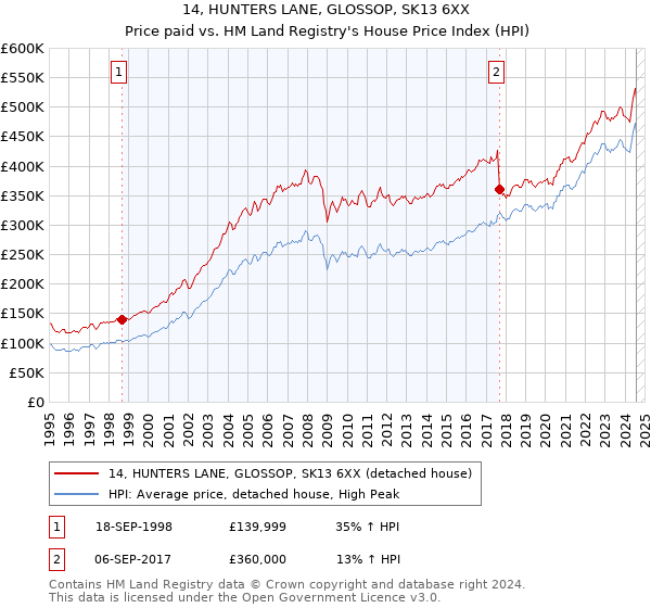 14, HUNTERS LANE, GLOSSOP, SK13 6XX: Price paid vs HM Land Registry's House Price Index