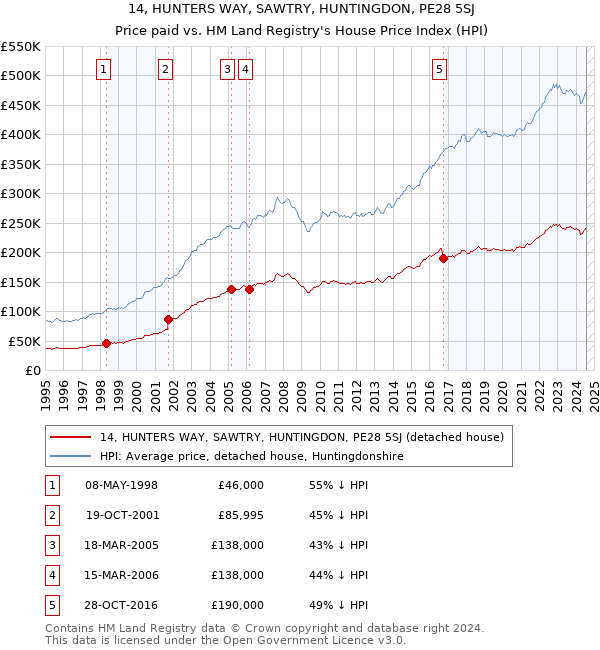 14, HUNTERS WAY, SAWTRY, HUNTINGDON, PE28 5SJ: Price paid vs HM Land Registry's House Price Index