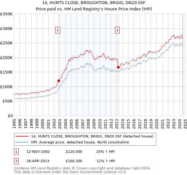 14, HUNTS CLOSE, BROUGHTON, BRIGG, DN20 0SF: Price paid vs HM Land Registry's House Price Index