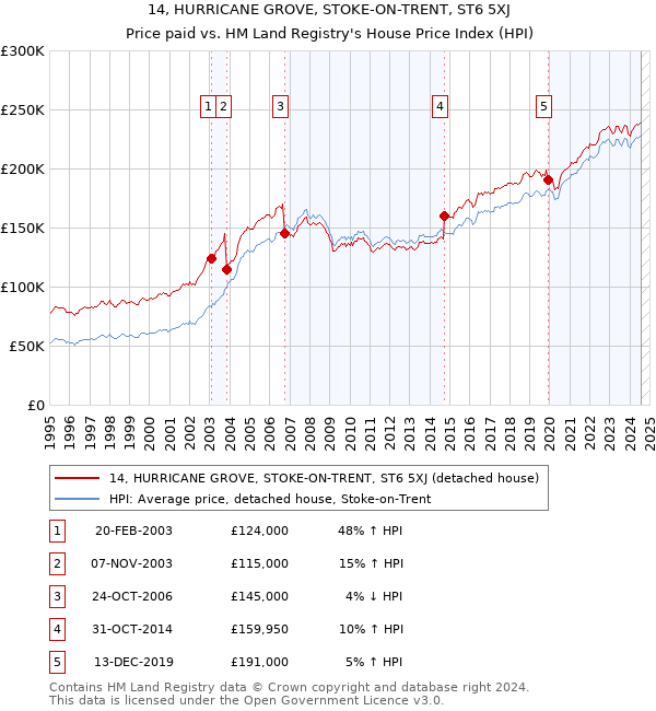 14, HURRICANE GROVE, STOKE-ON-TRENT, ST6 5XJ: Price paid vs HM Land Registry's House Price Index