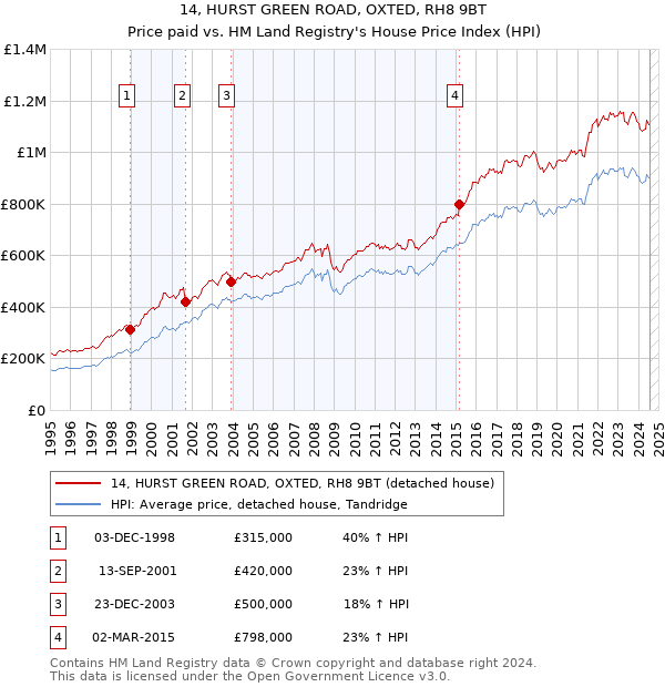 14, HURST GREEN ROAD, OXTED, RH8 9BT: Price paid vs HM Land Registry's House Price Index