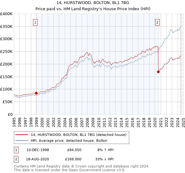 14, HURSTWOOD, BOLTON, BL1 7BG: Price paid vs HM Land Registry's House Price Index