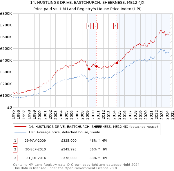 14, HUSTLINGS DRIVE, EASTCHURCH, SHEERNESS, ME12 4JX: Price paid vs HM Land Registry's House Price Index