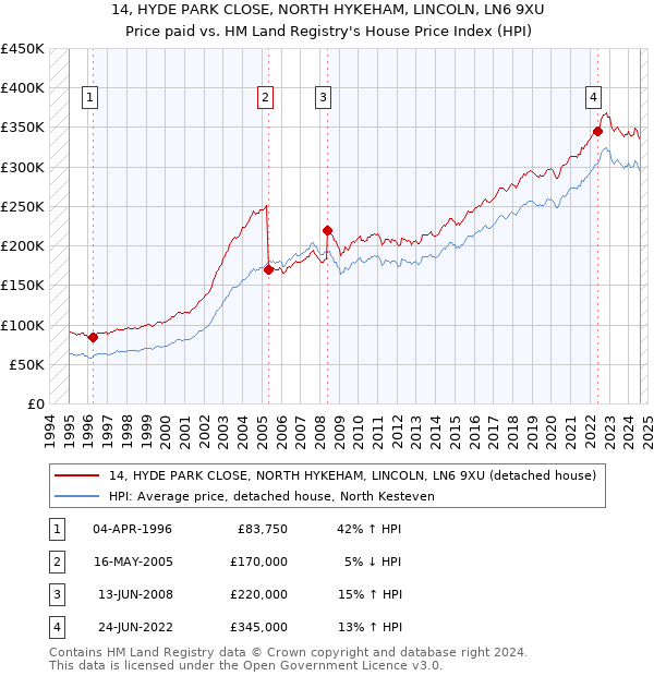 14, HYDE PARK CLOSE, NORTH HYKEHAM, LINCOLN, LN6 9XU: Price paid vs HM Land Registry's House Price Index