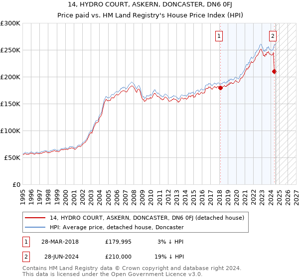 14, HYDRO COURT, ASKERN, DONCASTER, DN6 0FJ: Price paid vs HM Land Registry's House Price Index