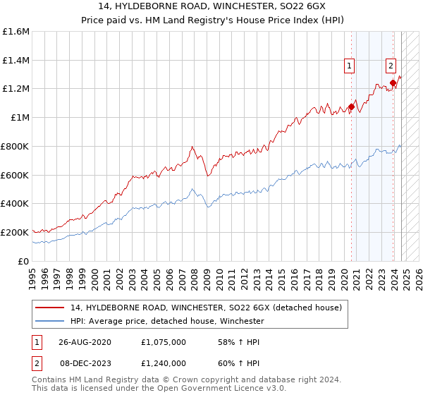 14, HYLDEBORNE ROAD, WINCHESTER, SO22 6GX: Price paid vs HM Land Registry's House Price Index