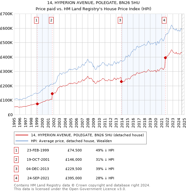 14, HYPERION AVENUE, POLEGATE, BN26 5HU: Price paid vs HM Land Registry's House Price Index