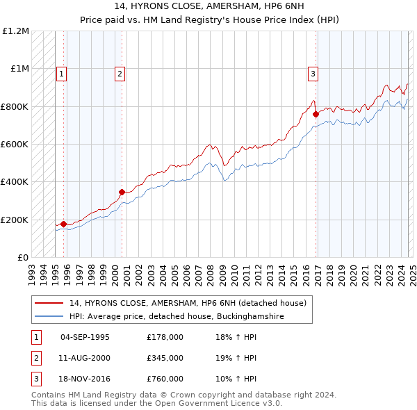 14, HYRONS CLOSE, AMERSHAM, HP6 6NH: Price paid vs HM Land Registry's House Price Index