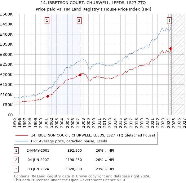 14, IBBETSON COURT, CHURWELL, LEEDS, LS27 7TQ: Price paid vs HM Land Registry's House Price Index