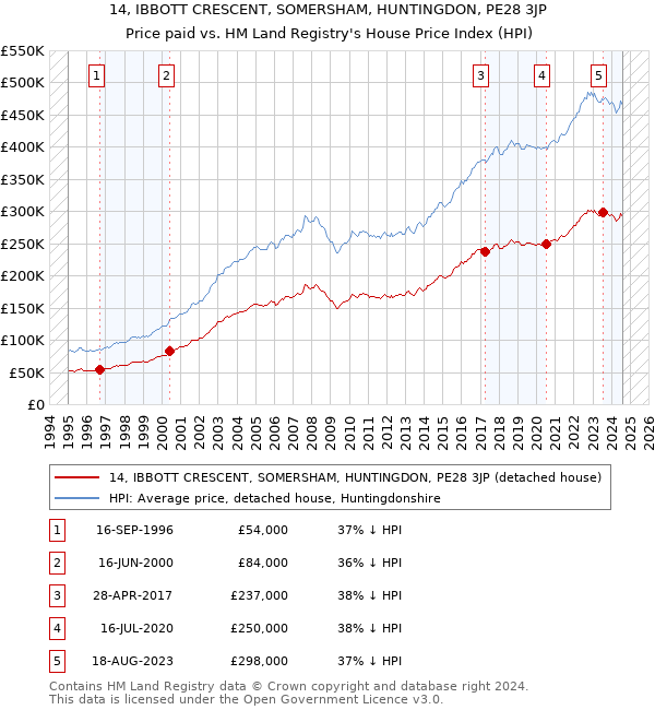 14, IBBOTT CRESCENT, SOMERSHAM, HUNTINGDON, PE28 3JP: Price paid vs HM Land Registry's House Price Index