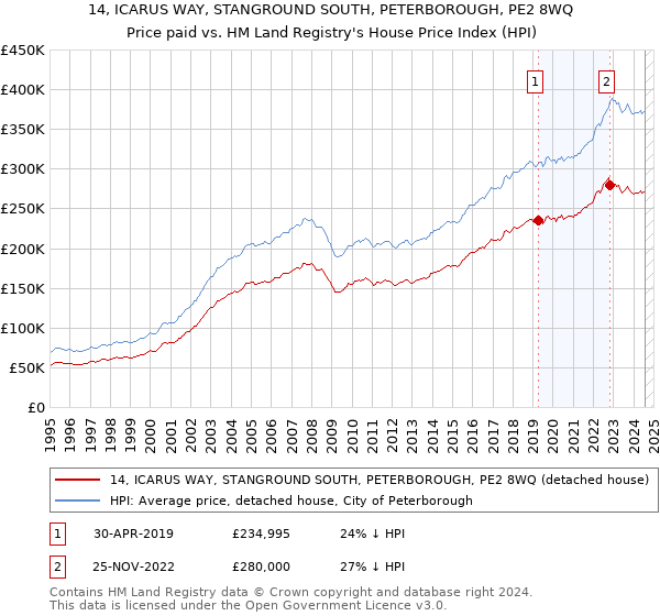 14, ICARUS WAY, STANGROUND SOUTH, PETERBOROUGH, PE2 8WQ: Price paid vs HM Land Registry's House Price Index