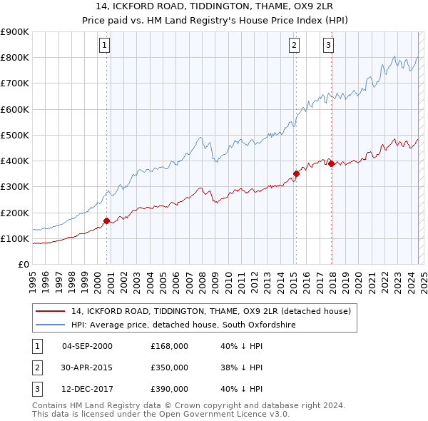 14, ICKFORD ROAD, TIDDINGTON, THAME, OX9 2LR: Price paid vs HM Land Registry's House Price Index