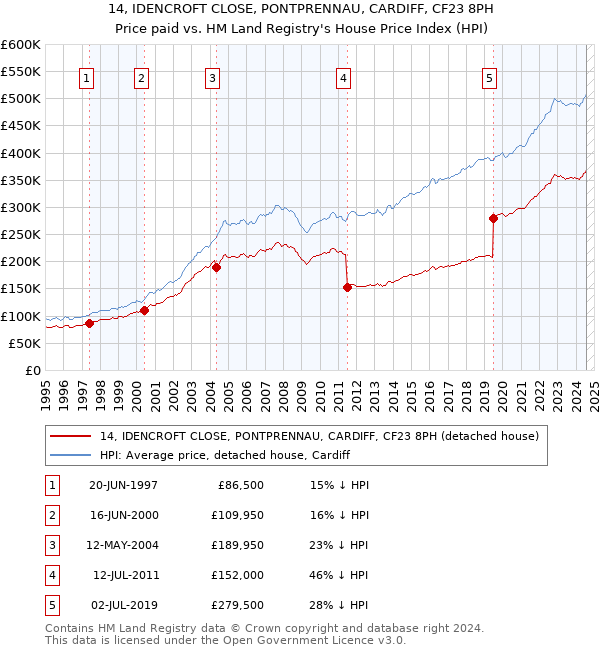 14, IDENCROFT CLOSE, PONTPRENNAU, CARDIFF, CF23 8PH: Price paid vs HM Land Registry's House Price Index