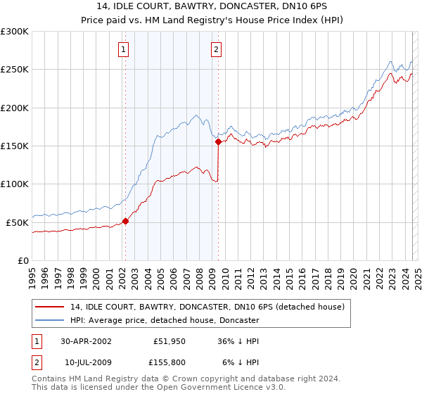 14, IDLE COURT, BAWTRY, DONCASTER, DN10 6PS: Price paid vs HM Land Registry's House Price Index