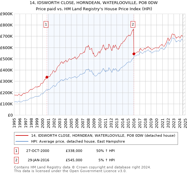 14, IDSWORTH CLOSE, HORNDEAN, WATERLOOVILLE, PO8 0DW: Price paid vs HM Land Registry's House Price Index