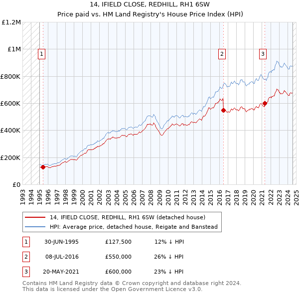 14, IFIELD CLOSE, REDHILL, RH1 6SW: Price paid vs HM Land Registry's House Price Index