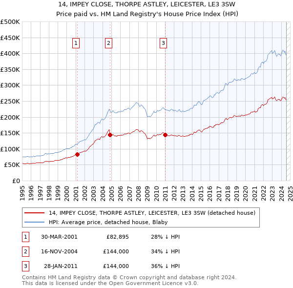 14, IMPEY CLOSE, THORPE ASTLEY, LEICESTER, LE3 3SW: Price paid vs HM Land Registry's House Price Index