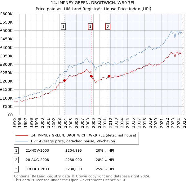 14, IMPNEY GREEN, DROITWICH, WR9 7EL: Price paid vs HM Land Registry's House Price Index