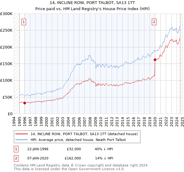 14, INCLINE ROW, PORT TALBOT, SA13 1TT: Price paid vs HM Land Registry's House Price Index