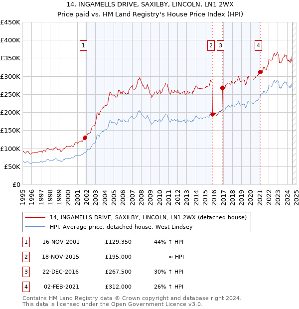 14, INGAMELLS DRIVE, SAXILBY, LINCOLN, LN1 2WX: Price paid vs HM Land Registry's House Price Index