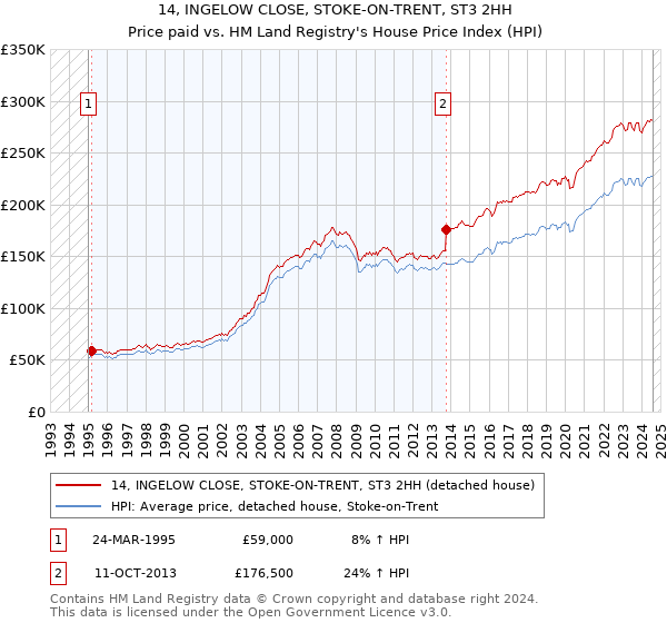 14, INGELOW CLOSE, STOKE-ON-TRENT, ST3 2HH: Price paid vs HM Land Registry's House Price Index