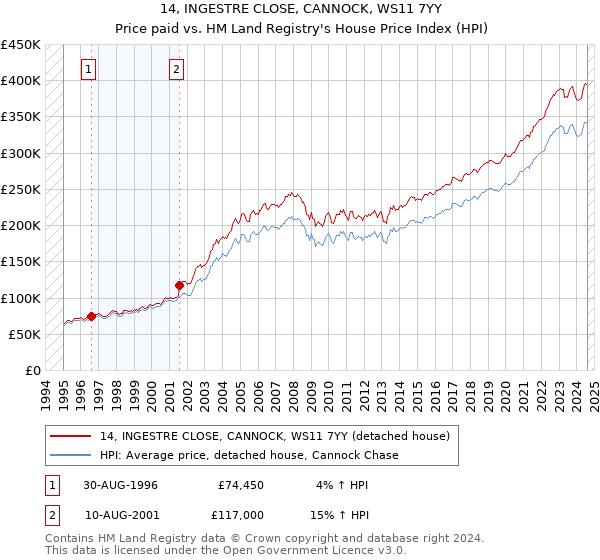 14, INGESTRE CLOSE, CANNOCK, WS11 7YY: Price paid vs HM Land Registry's House Price Index