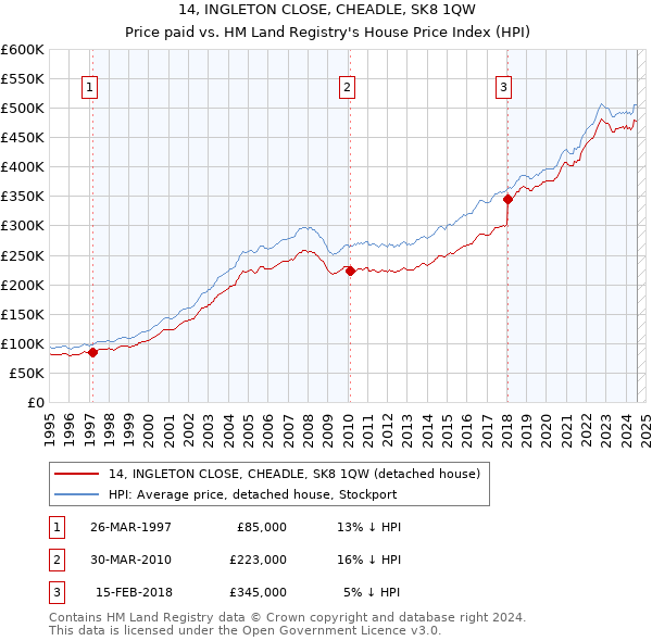 14, INGLETON CLOSE, CHEADLE, SK8 1QW: Price paid vs HM Land Registry's House Price Index