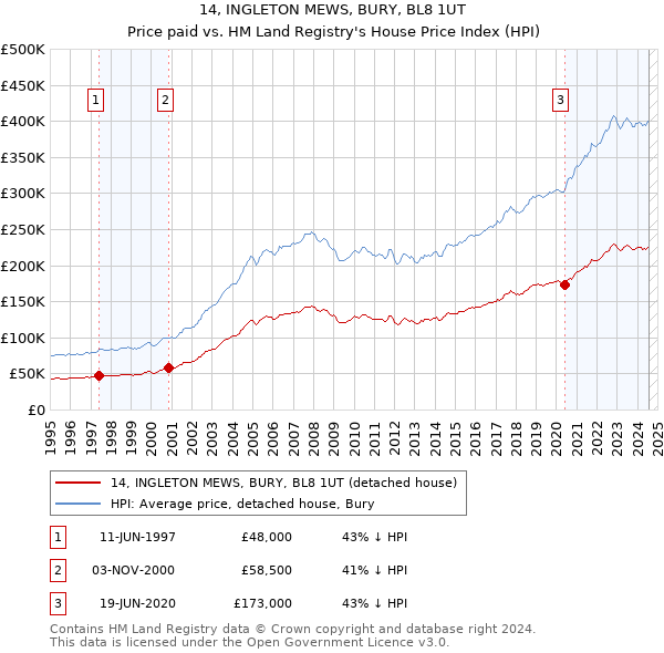 14, INGLETON MEWS, BURY, BL8 1UT: Price paid vs HM Land Registry's House Price Index