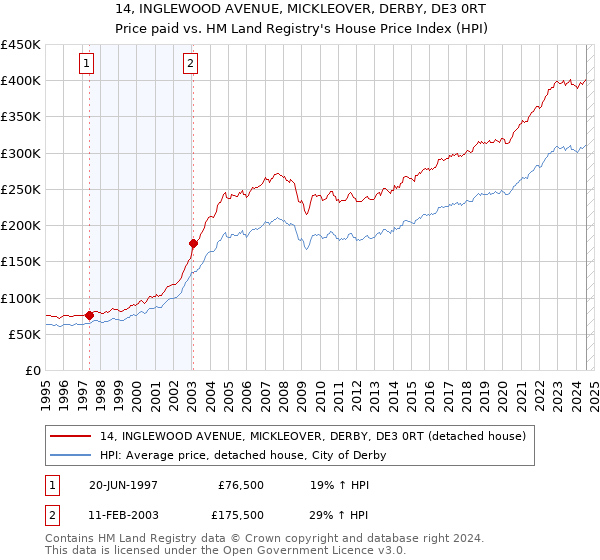 14, INGLEWOOD AVENUE, MICKLEOVER, DERBY, DE3 0RT: Price paid vs HM Land Registry's House Price Index