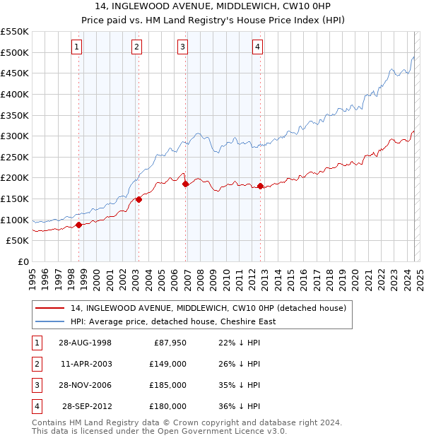 14, INGLEWOOD AVENUE, MIDDLEWICH, CW10 0HP: Price paid vs HM Land Registry's House Price Index