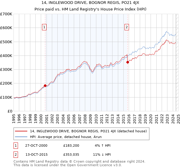 14, INGLEWOOD DRIVE, BOGNOR REGIS, PO21 4JX: Price paid vs HM Land Registry's House Price Index