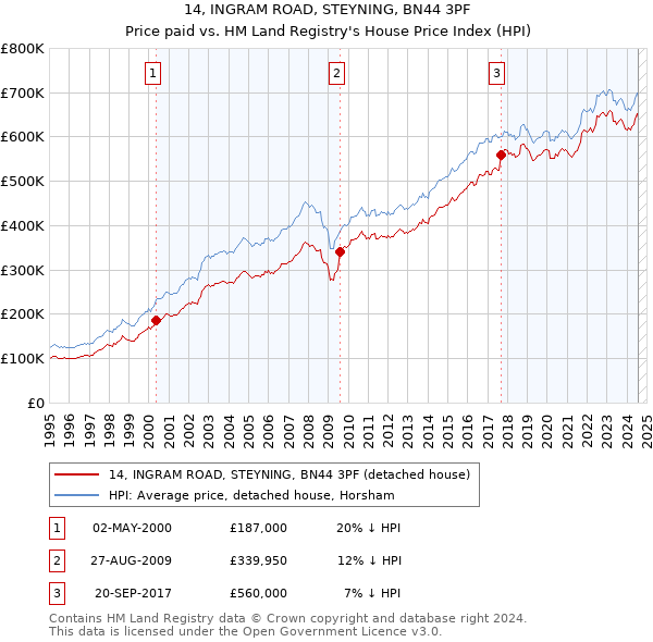 14, INGRAM ROAD, STEYNING, BN44 3PF: Price paid vs HM Land Registry's House Price Index