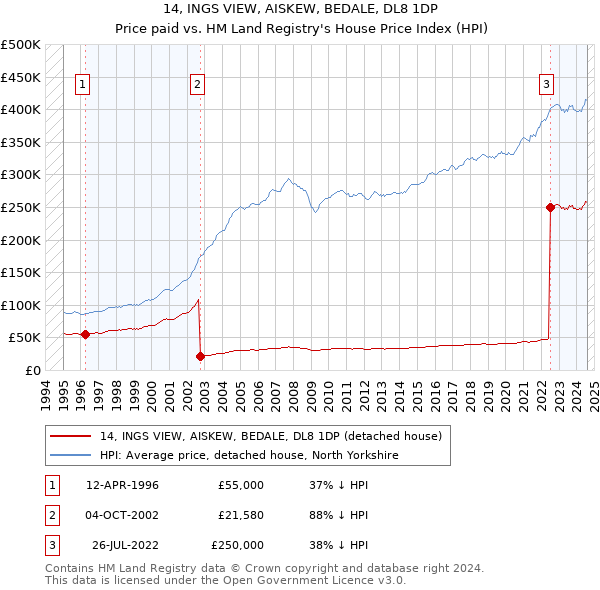 14, INGS VIEW, AISKEW, BEDALE, DL8 1DP: Price paid vs HM Land Registry's House Price Index