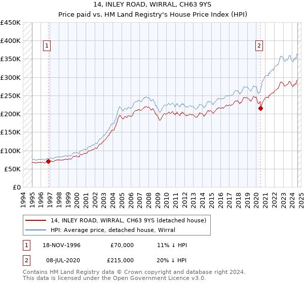 14, INLEY ROAD, WIRRAL, CH63 9YS: Price paid vs HM Land Registry's House Price Index