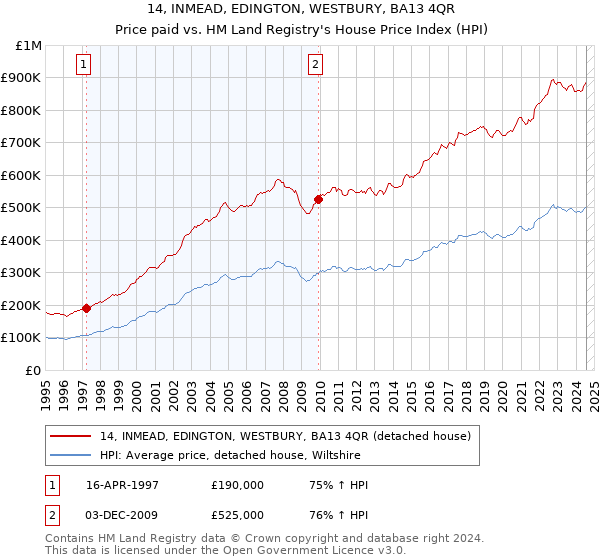 14, INMEAD, EDINGTON, WESTBURY, BA13 4QR: Price paid vs HM Land Registry's House Price Index