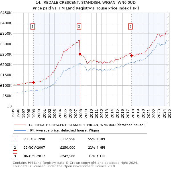 14, IREDALE CRESCENT, STANDISH, WIGAN, WN6 0UD: Price paid vs HM Land Registry's House Price Index