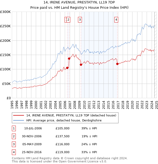 14, IRENE AVENUE, PRESTATYN, LL19 7DP: Price paid vs HM Land Registry's House Price Index