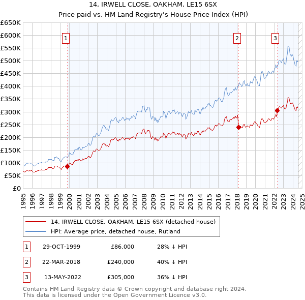 14, IRWELL CLOSE, OAKHAM, LE15 6SX: Price paid vs HM Land Registry's House Price Index