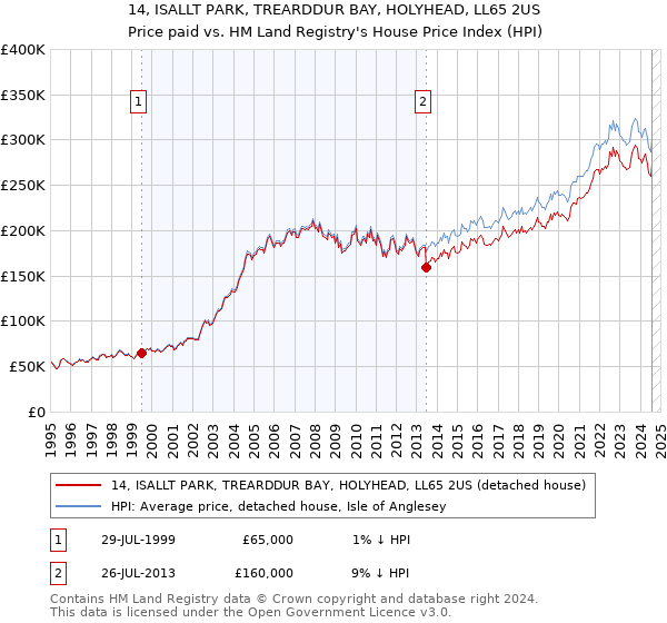 14, ISALLT PARK, TREARDDUR BAY, HOLYHEAD, LL65 2US: Price paid vs HM Land Registry's House Price Index