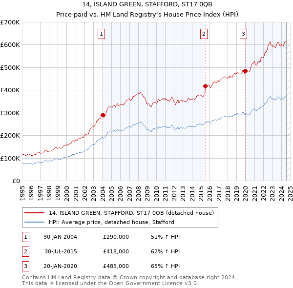 14, ISLAND GREEN, STAFFORD, ST17 0QB: Price paid vs HM Land Registry's House Price Index