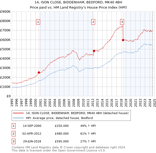 14, ISON CLOSE, BIDDENHAM, BEDFORD, MK40 4BH: Price paid vs HM Land Registry's House Price Index