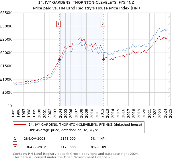 14, IVY GARDENS, THORNTON-CLEVELEYS, FY5 4NZ: Price paid vs HM Land Registry's House Price Index