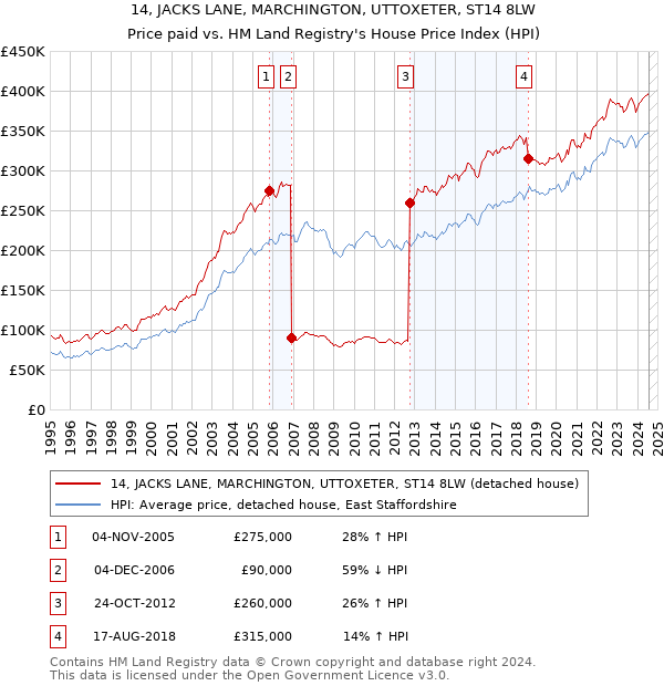 14, JACKS LANE, MARCHINGTON, UTTOXETER, ST14 8LW: Price paid vs HM Land Registry's House Price Index